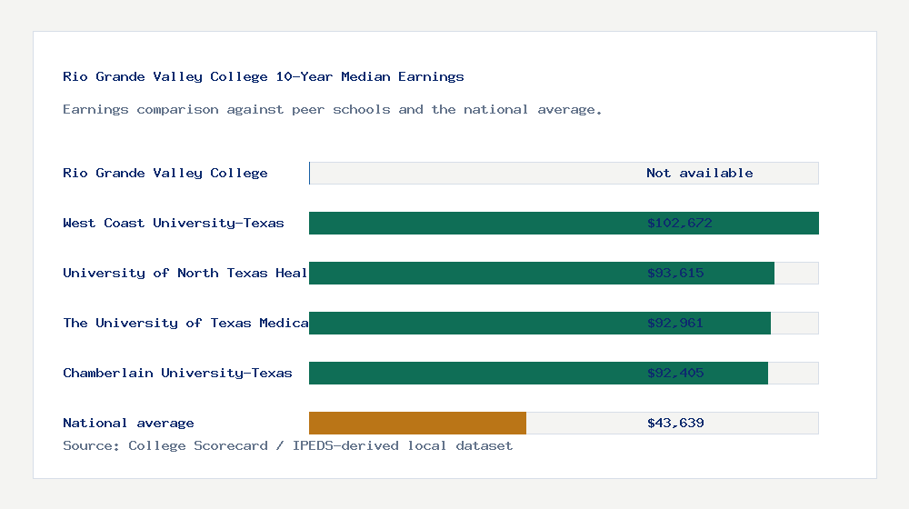 Rio Grande Valley College earnings comparison bar chart - Not available median 10-year earnings compared with peer schools and the national average