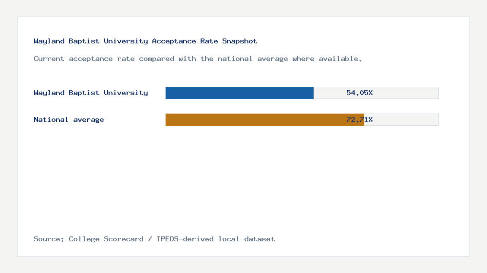 Wayland Baptist University acceptance rate chart showing 54.05% acceptance rate compared with the national average