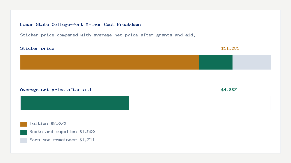 Lamar State College-Port Arthur cost of attendance breakdown - $8,070 tuition vs $4,887 average net price after financial aid