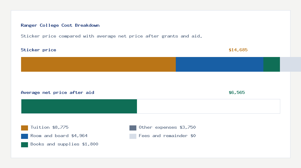 Ranger College cost of attendance breakdown - $8,775 tuition vs $6,565 average net price after financial aid