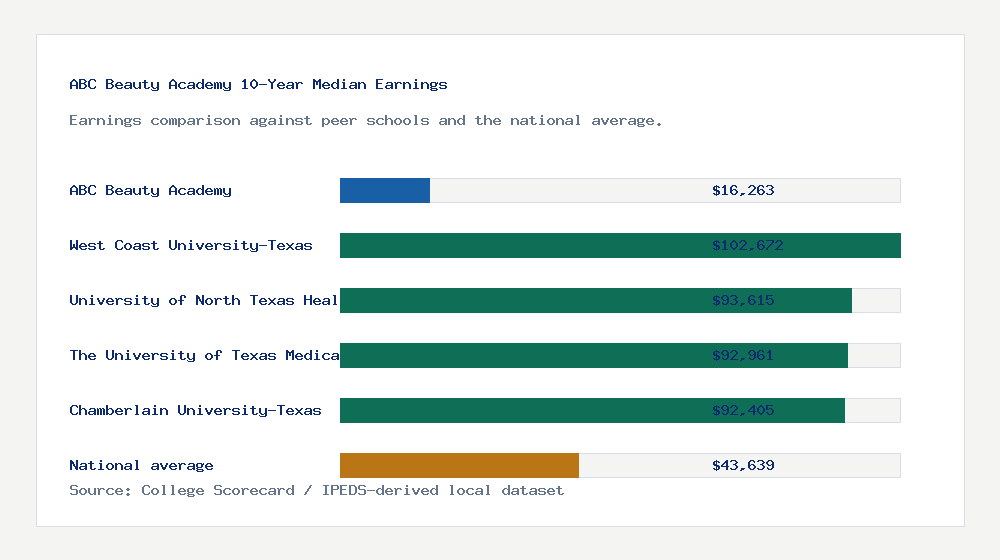 ABC Beauty Academy earnings comparison bar chart - $16,263 median 10-year earnings compared with peer schools and the national average