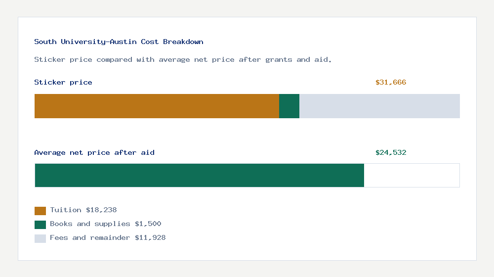 South University-Austin cost of attendance breakdown - $18,238 tuition vs $24,532 average net price after financial aid