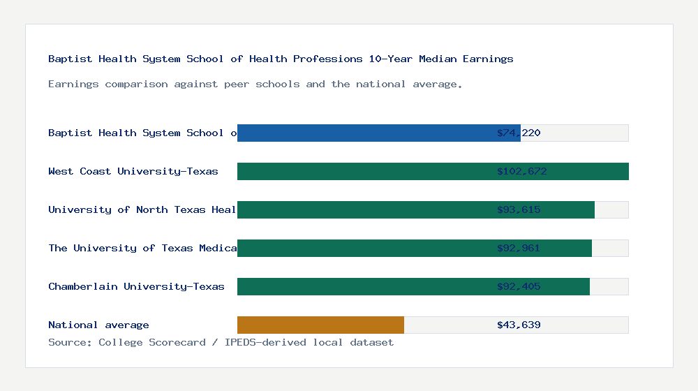 Baptist Health System School of Health Professions earnings comparison bar chart - $74,220 median 10-year earnings compared with peer schools and the national average