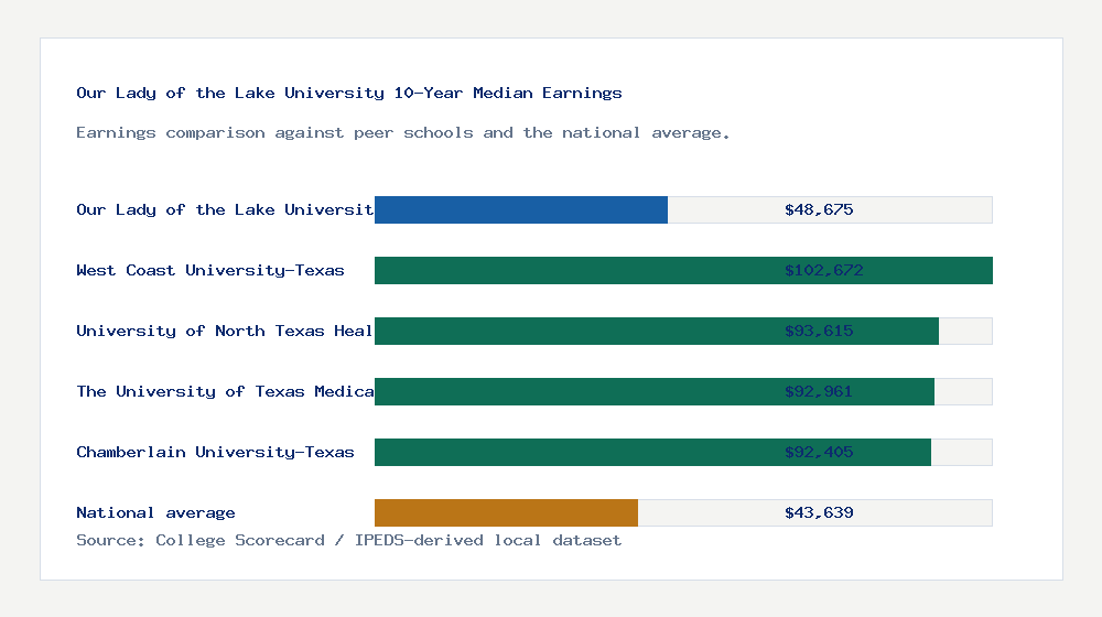 Our Lady of the Lake University earnings comparison bar chart - $48,675 median 10-year earnings compared with peer schools and the national average