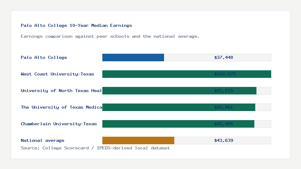Palo Alto College earnings comparison bar chart - $37,448 median 10-year earnings compared with peer schools and the national average