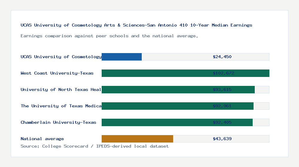 UCAS University of Cosmetology Arts & Sciences-San Antonio 410 earnings comparison bar chart - $24,450 median 10-year earnings compared with peer schools and the national average