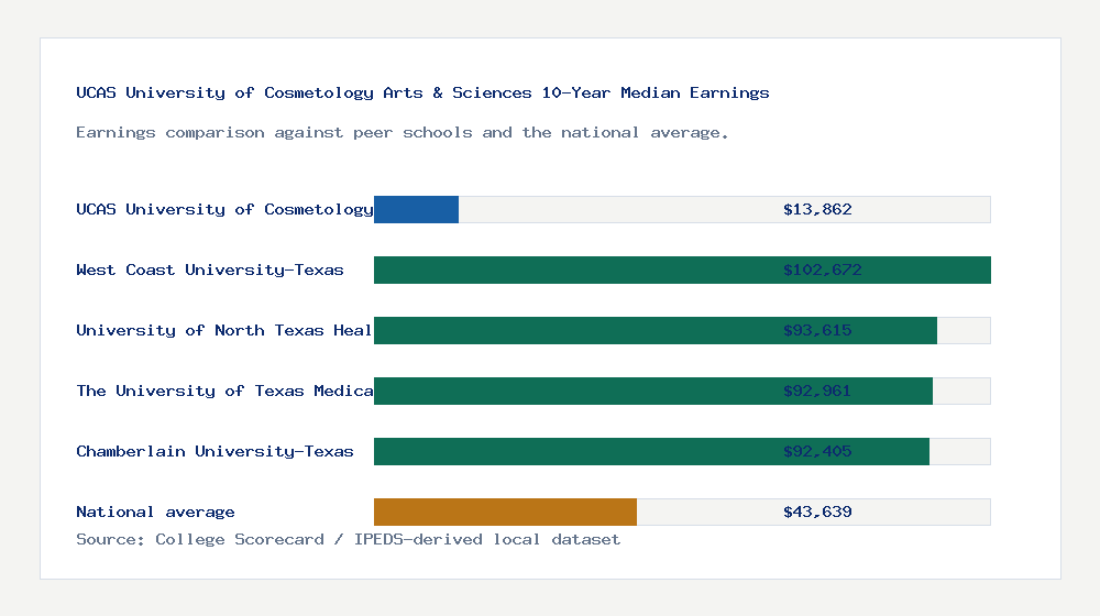 UCAS University of Cosmetology Arts & Sciences earnings comparison bar chart - $13,862 median 10-year earnings compared with peer schools and the national average