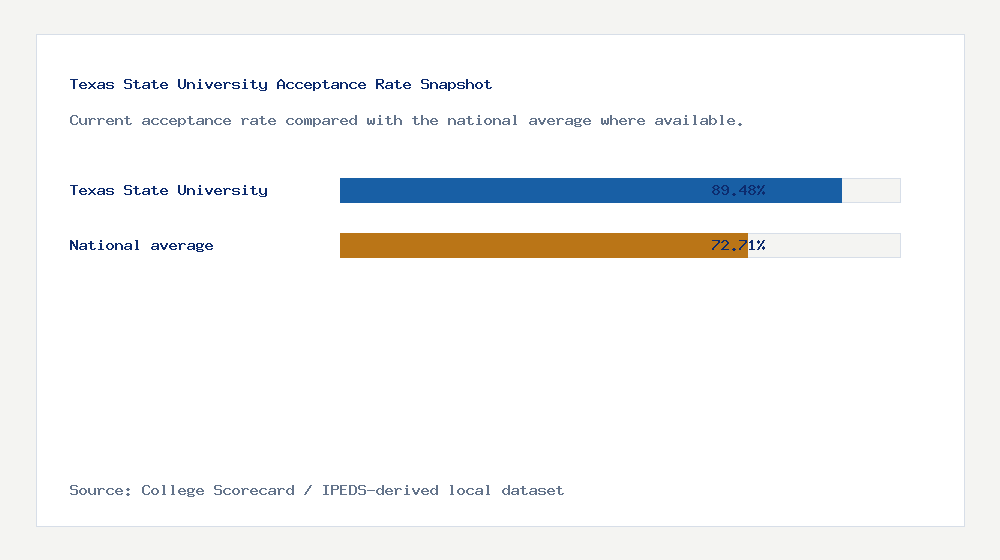 Texas State University acceptance rate chart showing 89.48% acceptance rate compared with the national average