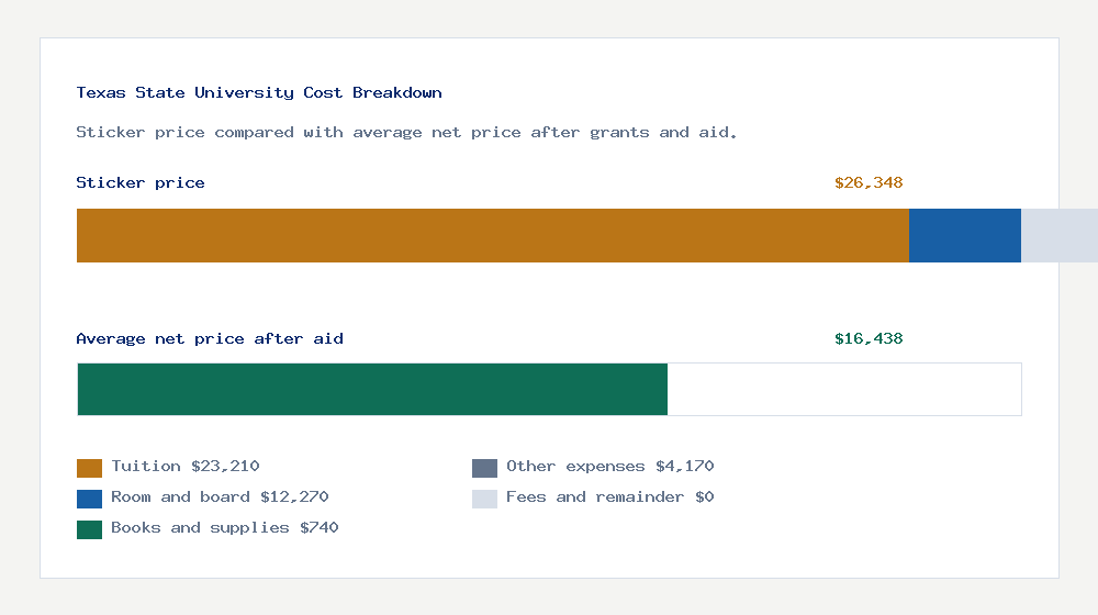 Texas State University cost of attendance breakdown - $23,210 tuition vs $16,438 average net price after financial aid