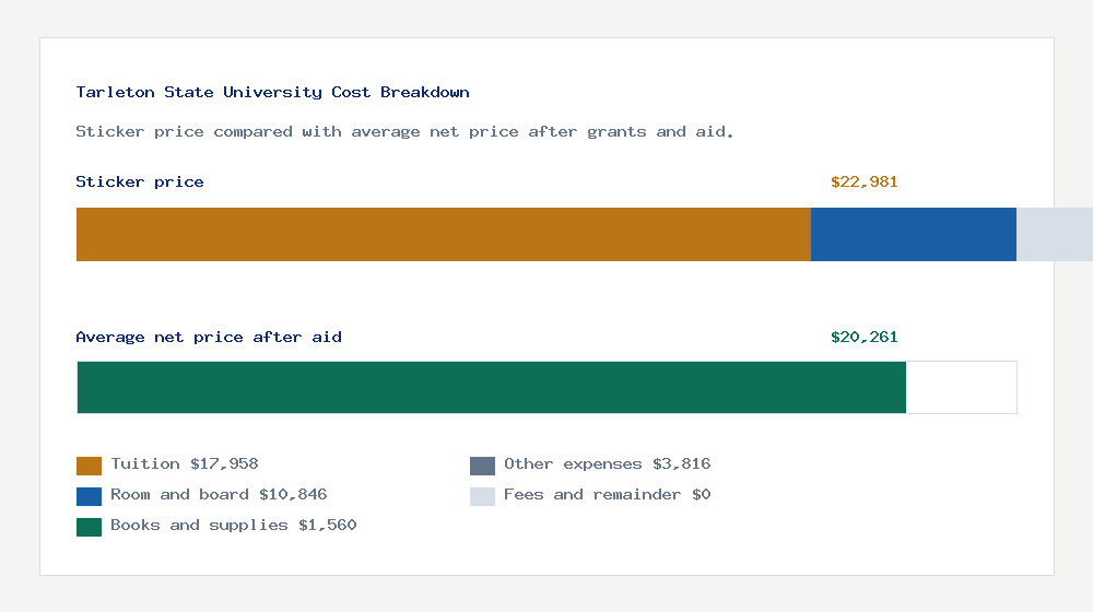 Tarleton State University cost of attendance breakdown - $17,958 tuition vs $20,261 average net price after financial aid