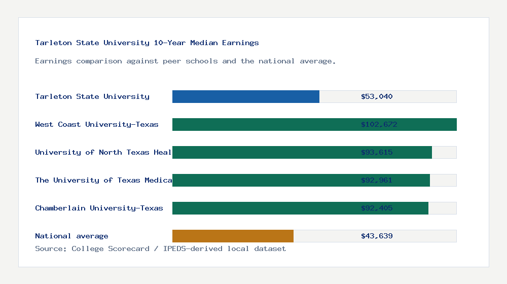 Tarleton State University earnings comparison bar chart - $53,040 median 10-year earnings compared with peer schools and the national average