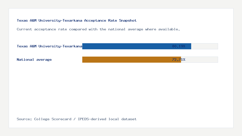 Texas A&M University-Texarkana acceptance rate chart showing 80.19% acceptance rate compared with the national average