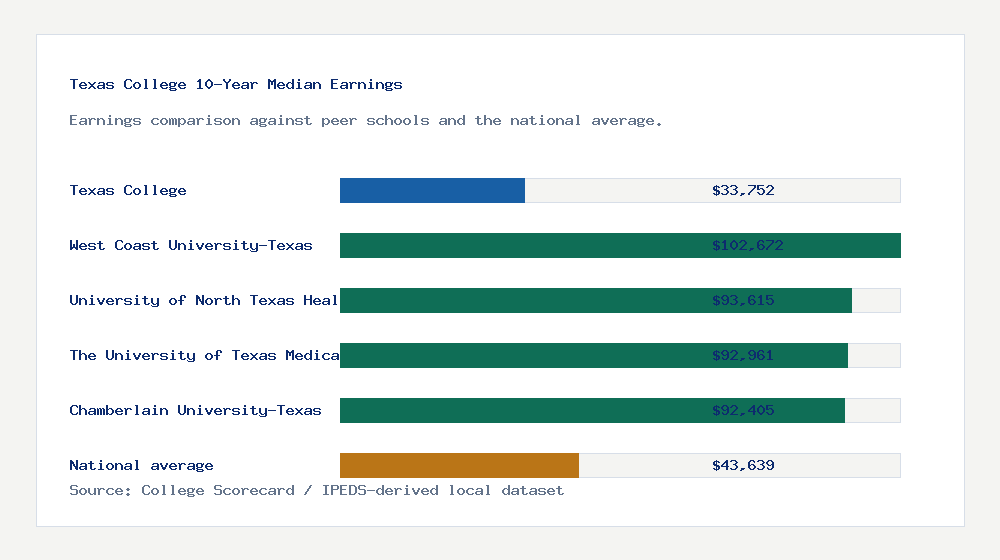 Texas College earnings comparison bar chart - $33,752 median 10-year earnings compared with peer schools and the national average