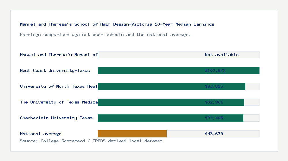 Manuel and Theresa's School of Hair Design-Victoria earnings comparison bar chart - Not available median 10-year earnings compared with peer schools and the national average