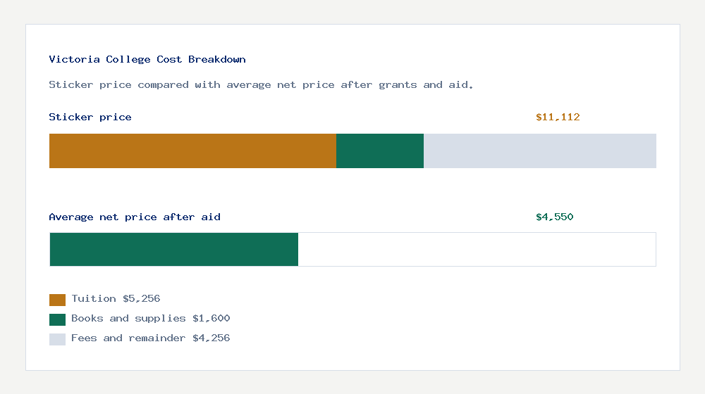 Victoria College cost of attendance breakdown - $5,256 tuition vs $4,550 average net price after financial aid