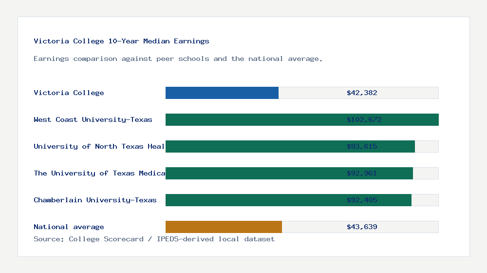 Victoria College earnings comparison bar chart - $42,382 median 10-year earnings compared with peer schools and the national average