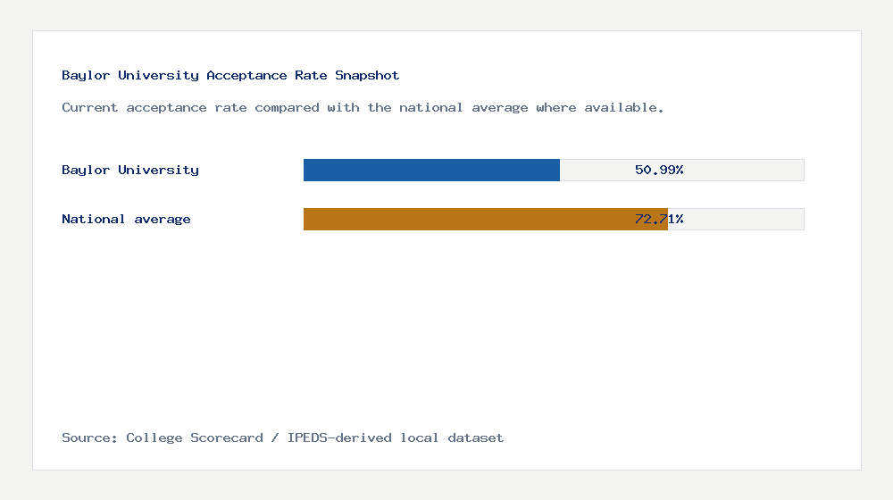 Baylor University acceptance rate chart showing 50.99% acceptance rate compared with the national average