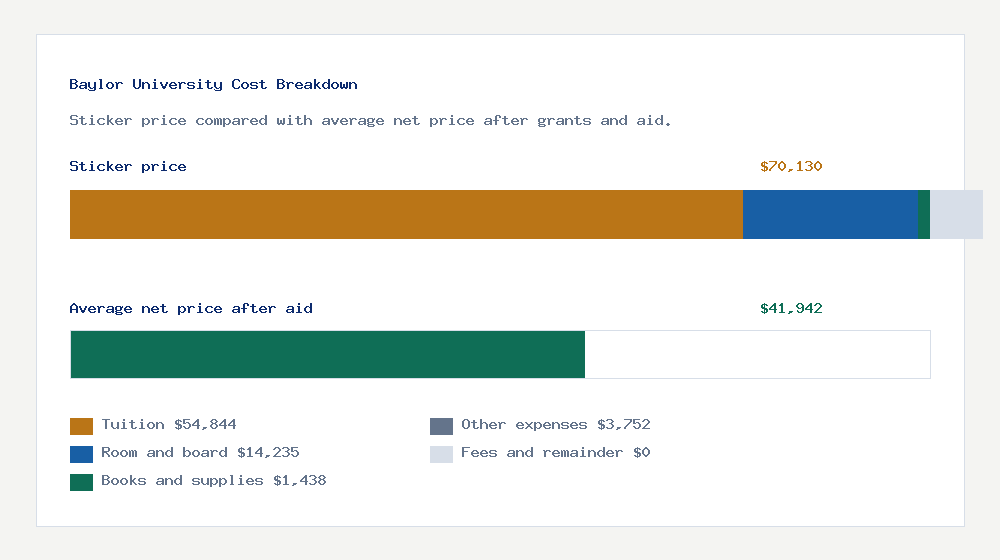 Baylor University cost of attendance breakdown - $54,844 tuition vs $41,942 average net price after financial aid