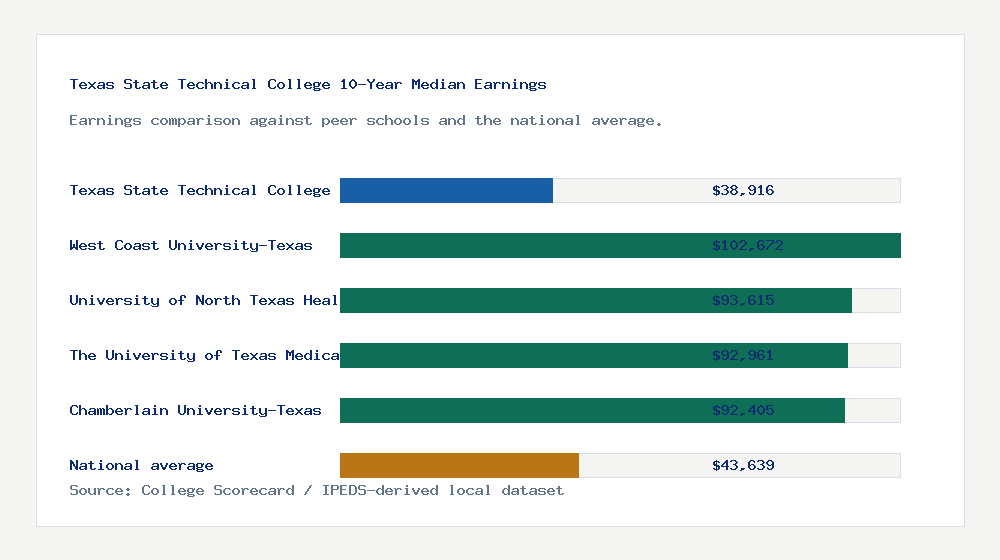 Texas State Technical College earnings comparison bar chart - $38,916 median 10-year earnings compared with peer schools and the national average