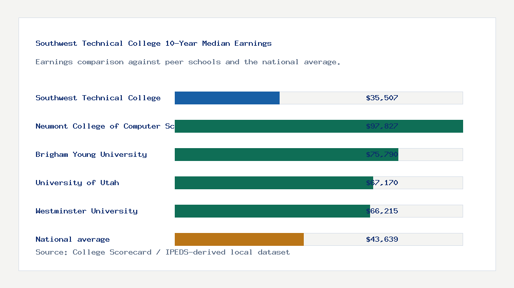 Southwest Technical College earnings comparison bar chart - $35,507 median 10-year earnings compared with peer schools and the national average
