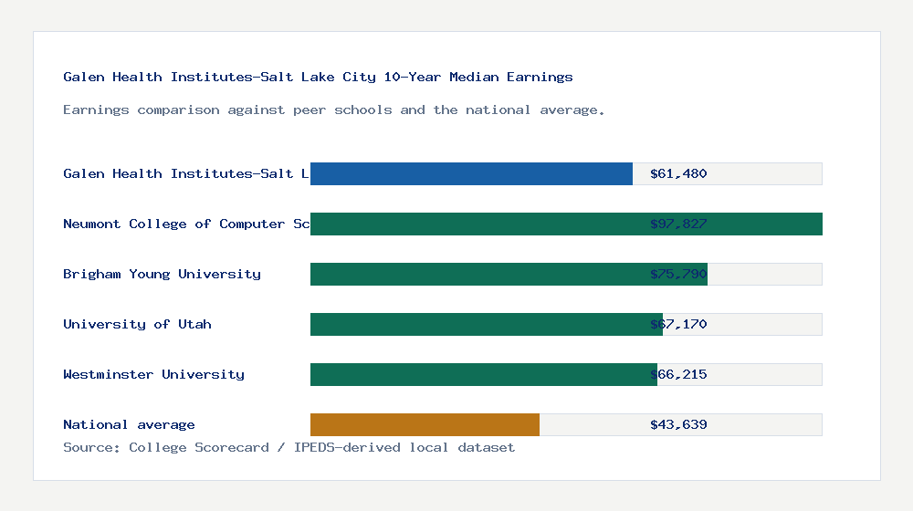 Galen Health Institutes-Salt Lake City earnings comparison bar chart - $61,480 median 10-year earnings compared with peer schools and the national average