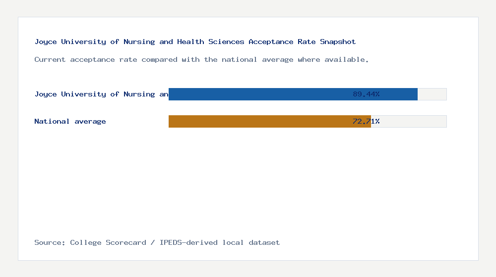 Joyce University of Nursing and Health Sciences acceptance rate chart showing 89.44% acceptance rate compared with the national average