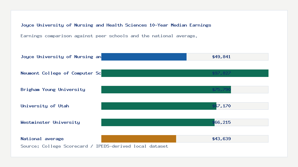 Joyce University of Nursing and Health Sciences earnings comparison bar chart - $49,841 median 10-year earnings compared with peer schools and the national average