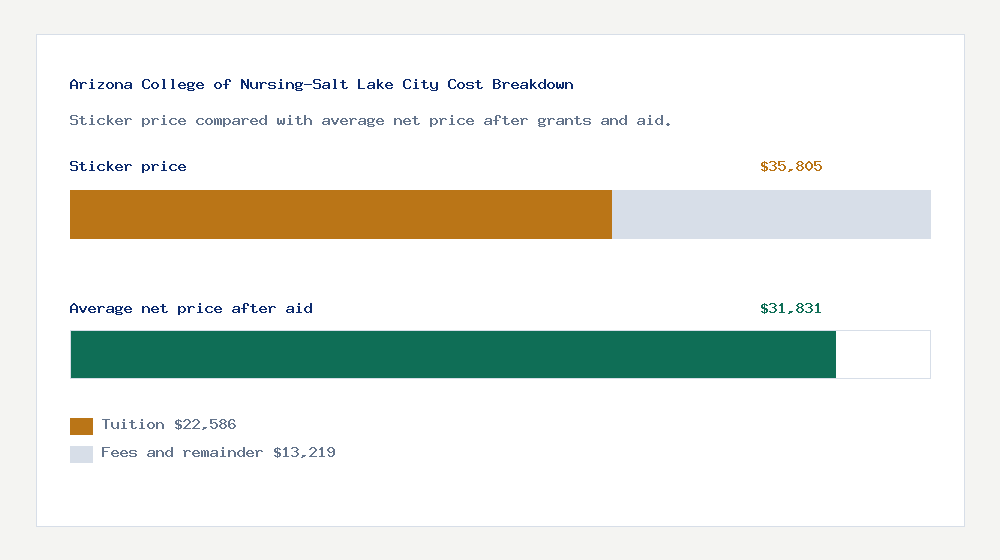 Arizona College of Nursing-Salt Lake City cost of attendance breakdown - $22,586 tuition vs $31,831 average net price after financial aid