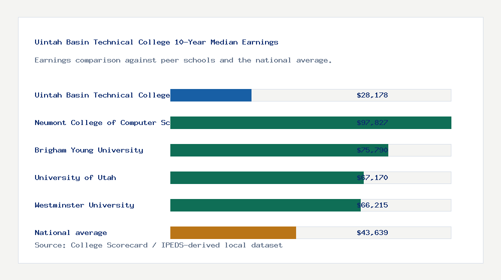 Uintah Basin Technical College earnings comparison bar chart - $28,178 median 10-year earnings compared with peer schools and the national average