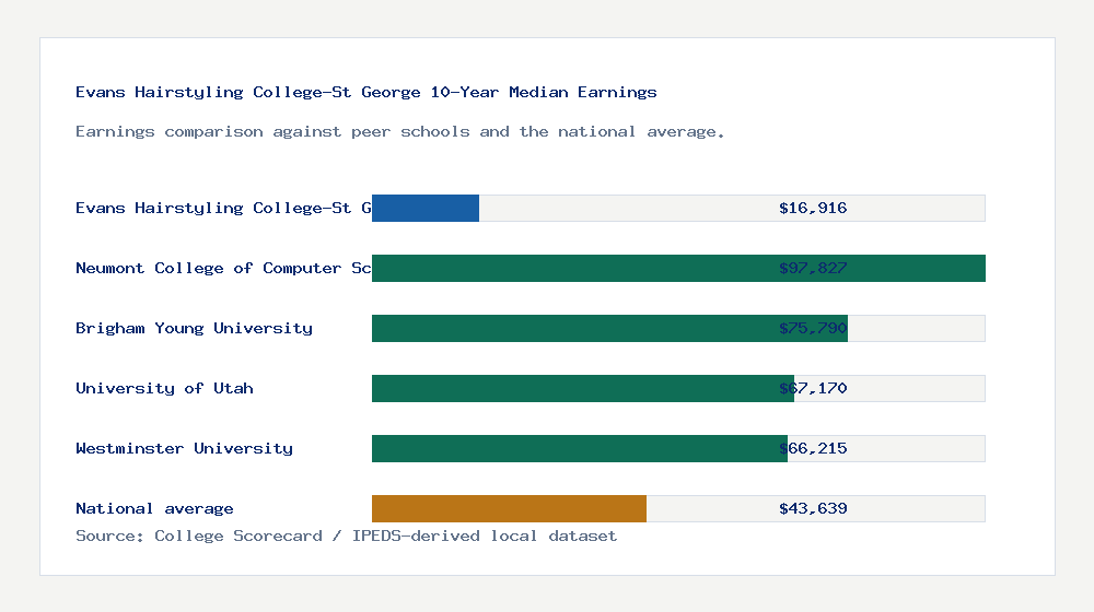Evans Hairstyling College-St George earnings comparison bar chart - $16,916 median 10-year earnings compared with peer schools and the national average