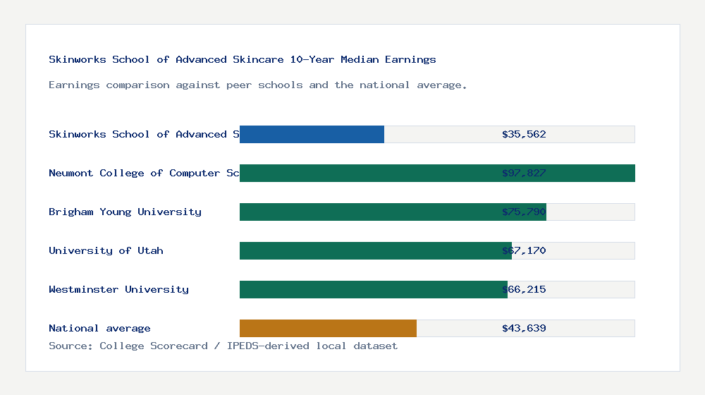 Skinworks School of Advanced Skincare earnings comparison bar chart - $35,562 median 10-year earnings compared with peer schools and the national average