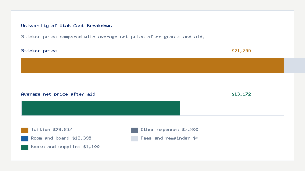 University of Utah cost of attendance breakdown - $29,837 tuition vs $13,172 average net price after financial aid