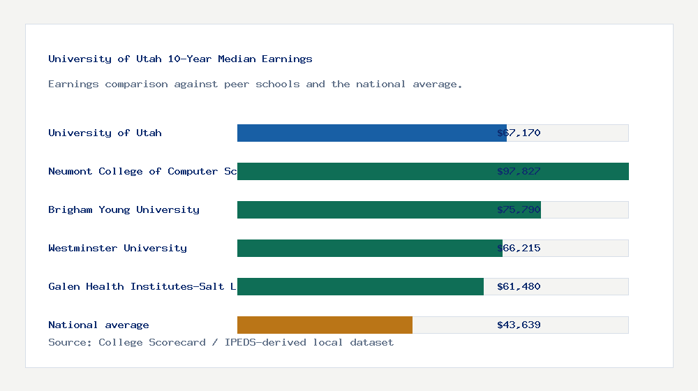 University of Utah earnings comparison bar chart - $67,170 median 10-year earnings compared with peer schools and the national average