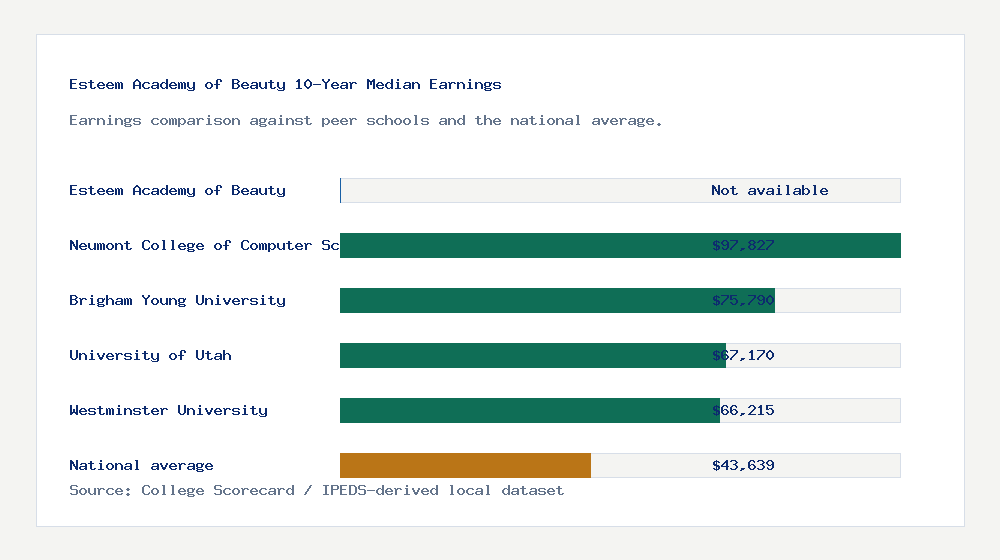 Esteem Academy of Beauty earnings comparison bar chart - Not available median 10-year earnings compared with peer schools and the national average