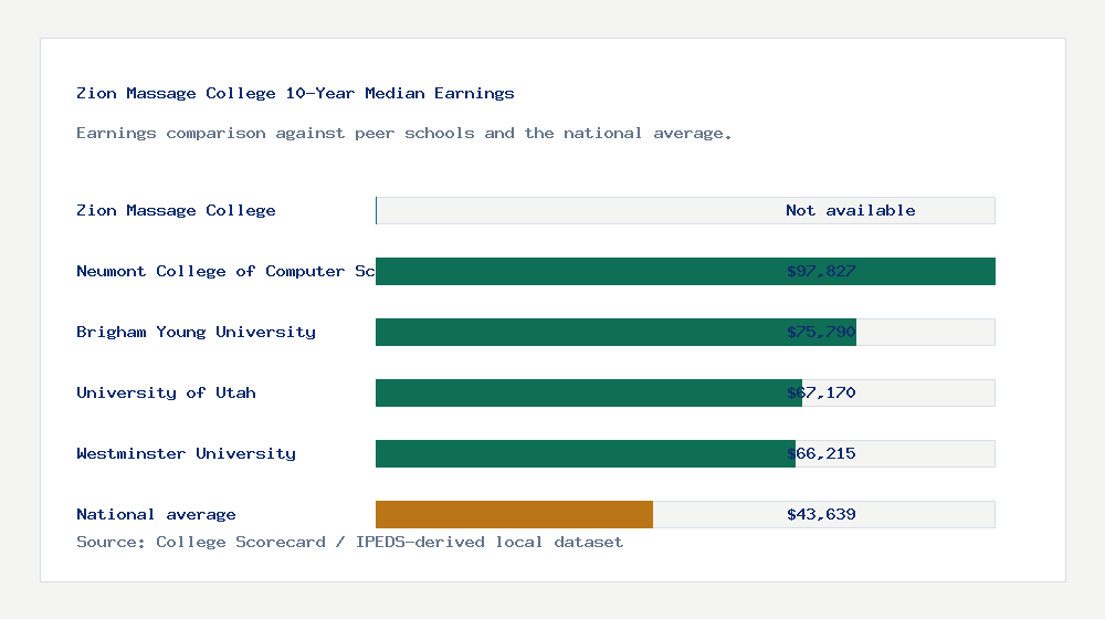 Zion Massage College earnings comparison bar chart - Not available median 10-year earnings compared with peer schools and the national average