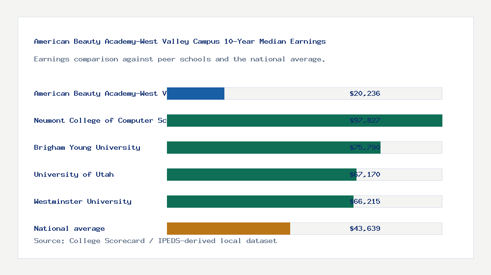 American Beauty Academy-West Valley Campus earnings comparison bar chart - $20,236 median 10-year earnings compared with peer schools and the national average