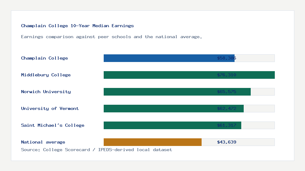 Champlain College earnings comparison bar chart - $58,386 median 10-year earnings compared with peer schools and the national average