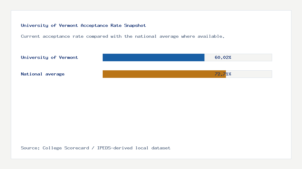 University of Vermont acceptance rate chart showing 60.02% acceptance rate compared with the national average