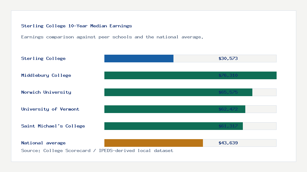 Sterling College earnings comparison bar chart - $30,573 median 10-year earnings compared with peer schools and the national average