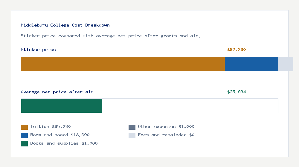Middlebury College cost of attendance breakdown - $65,280 tuition vs $25,934 average net price after financial aid