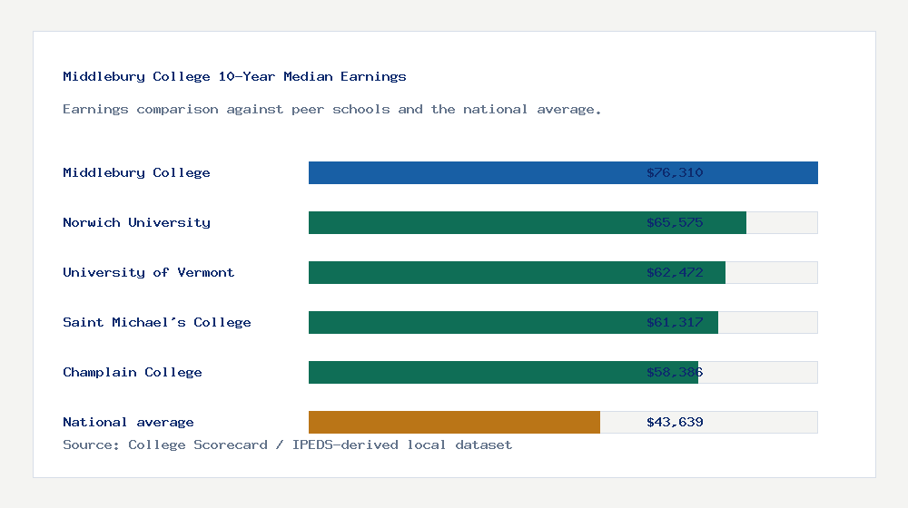 Middlebury College earnings comparison bar chart - $76,310 median 10-year earnings compared with peer schools and the national average
