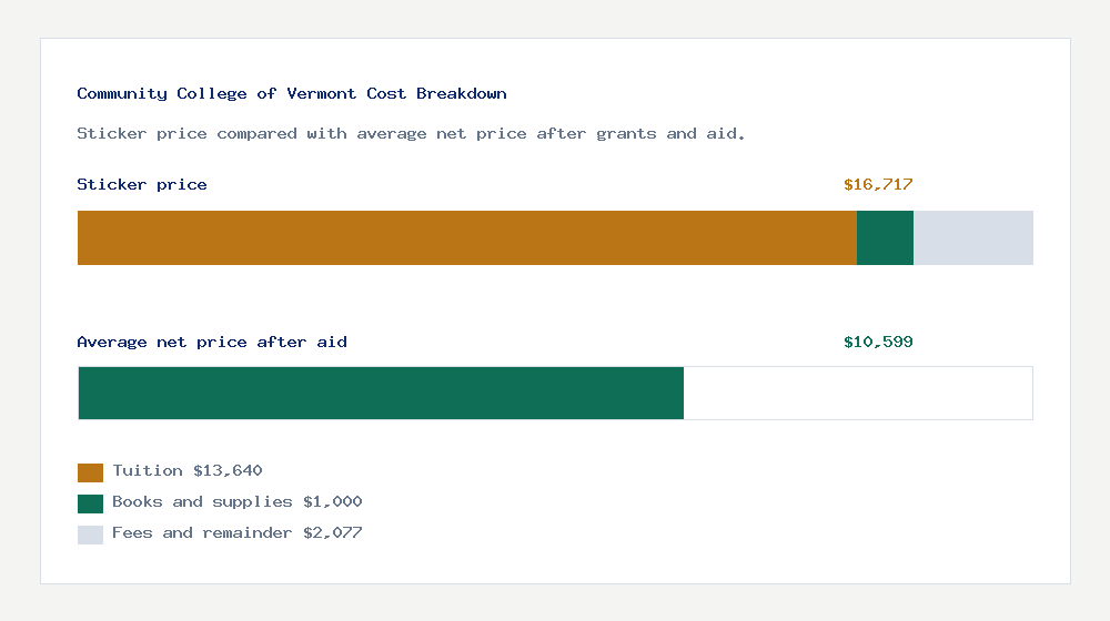 Community College of Vermont cost of attendance breakdown - $13,640 tuition vs $10,599 average net price after financial aid