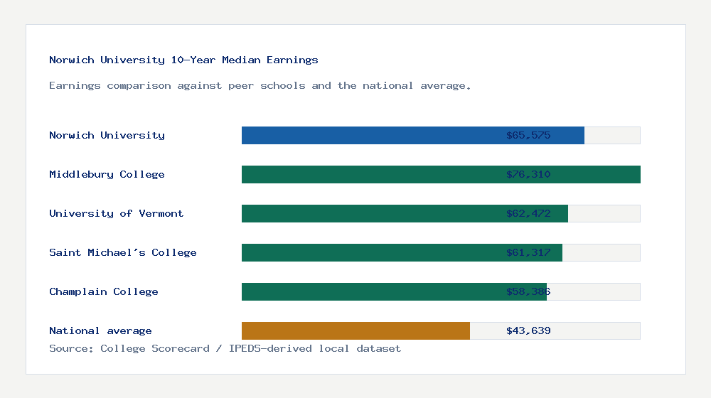 Norwich University earnings comparison bar chart - $65,575 median 10-year earnings compared with peer schools and the national average