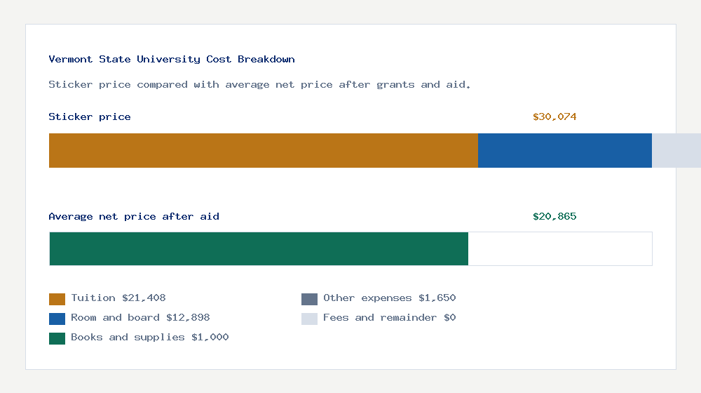 Vermont State University cost of attendance breakdown - $21,408 tuition vs $20,865 average net price after financial aid
