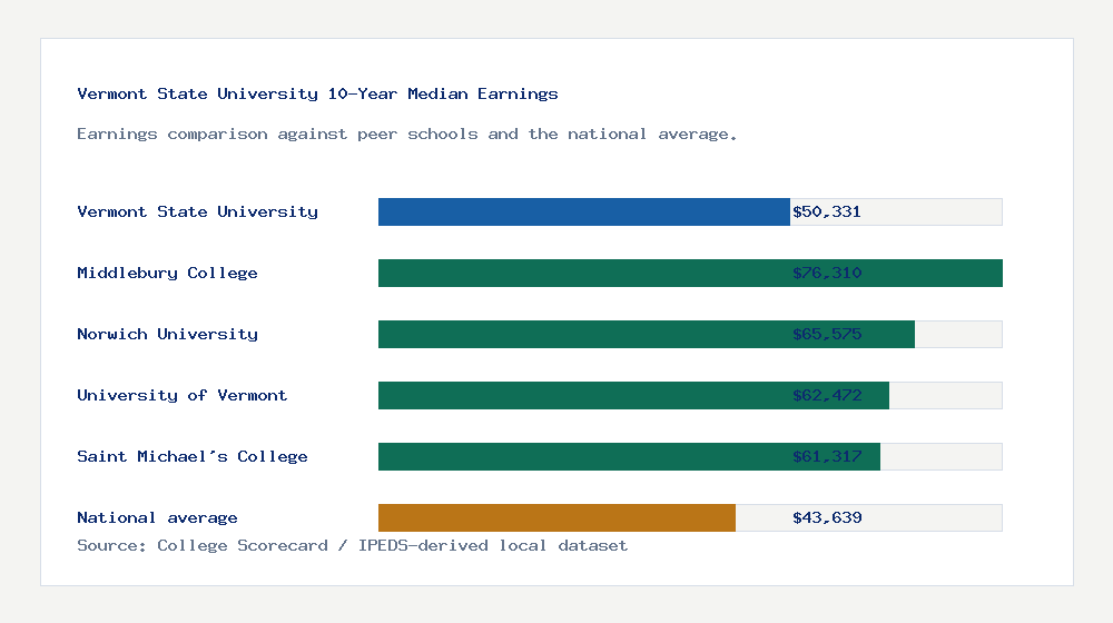 Vermont State University earnings comparison bar chart - $50,331 median 10-year earnings compared with peer schools and the national average