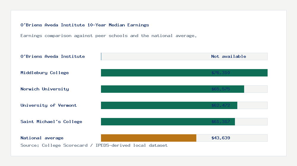 O'Briens Aveda Institute earnings comparison bar chart - Not available median 10-year earnings compared with peer schools and the national average