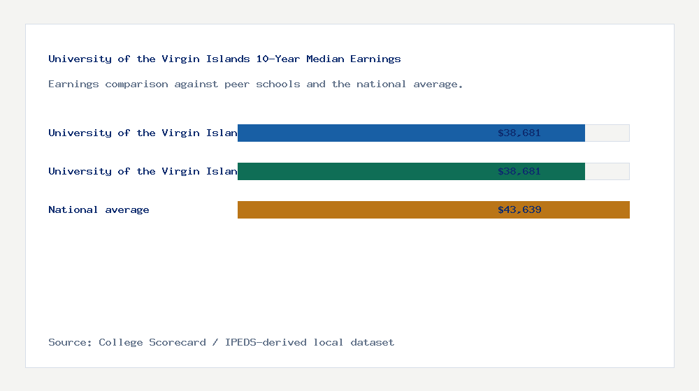 University of the Virgin Islands earnings comparison bar chart - $38,681 median 10-year earnings compared with peer schools and the national average