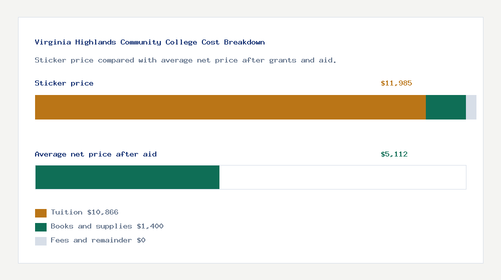 Virginia Highlands Community College cost of attendance breakdown - $10,866 tuition vs $5,112 average net price after financial aid