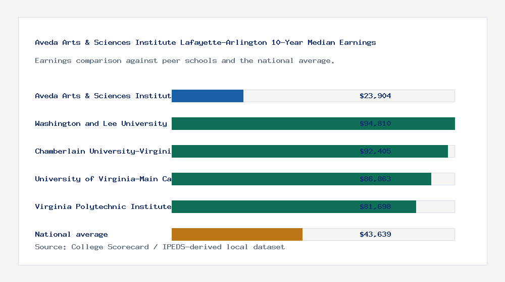 Aveda Arts & Sciences Institute Lafayette-Arlington earnings comparison bar chart - $23,904 median 10-year earnings compared with peer schools and the national average