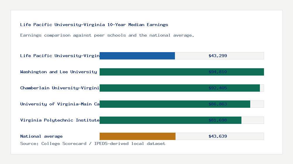 Life Pacific University-Virginia earnings comparison bar chart - $43,299 median 10-year earnings compared with peer schools and the national average